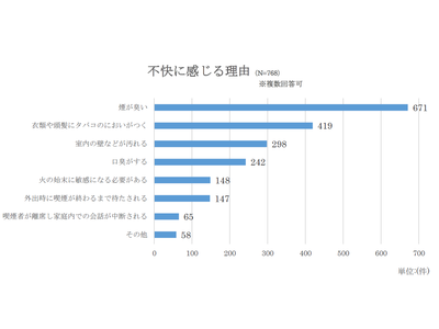 【5/31は「世界禁煙デー」　喫煙する同居家族への感情を調査】約8割が禁煙を望むと回答  喫煙者の健康被害を心配する家族の思いやりも明らかに