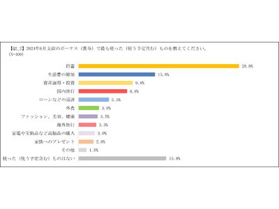 「健康をサポートする変額保険 将来のお守り」の販売件数が5万件を突破　日本全国の20～50代の400名に聞いた『夏のボーナスと資産運用に関する調査』