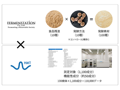 「未利用バイオマスデータシート vol.2 -発酵素材メタボローム網羅的解析 1,100成分-」販売開始のお知らせ