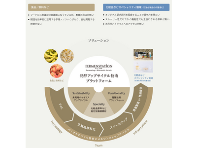 ファーメンステーションが発酵アップサイクル技術プラットフォームによる未利用バイオマス由来オリジナル素材開発サービスの提供開始