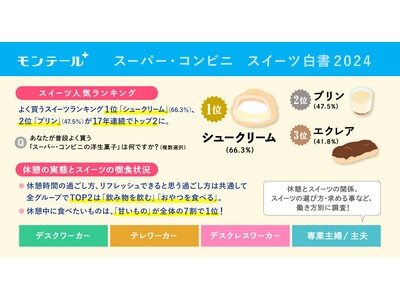 モンテール　現代の休憩実態とスイーツの喫食状況を調査！～「スーパー・コンビニ スイーツ白書 2024」を発表～