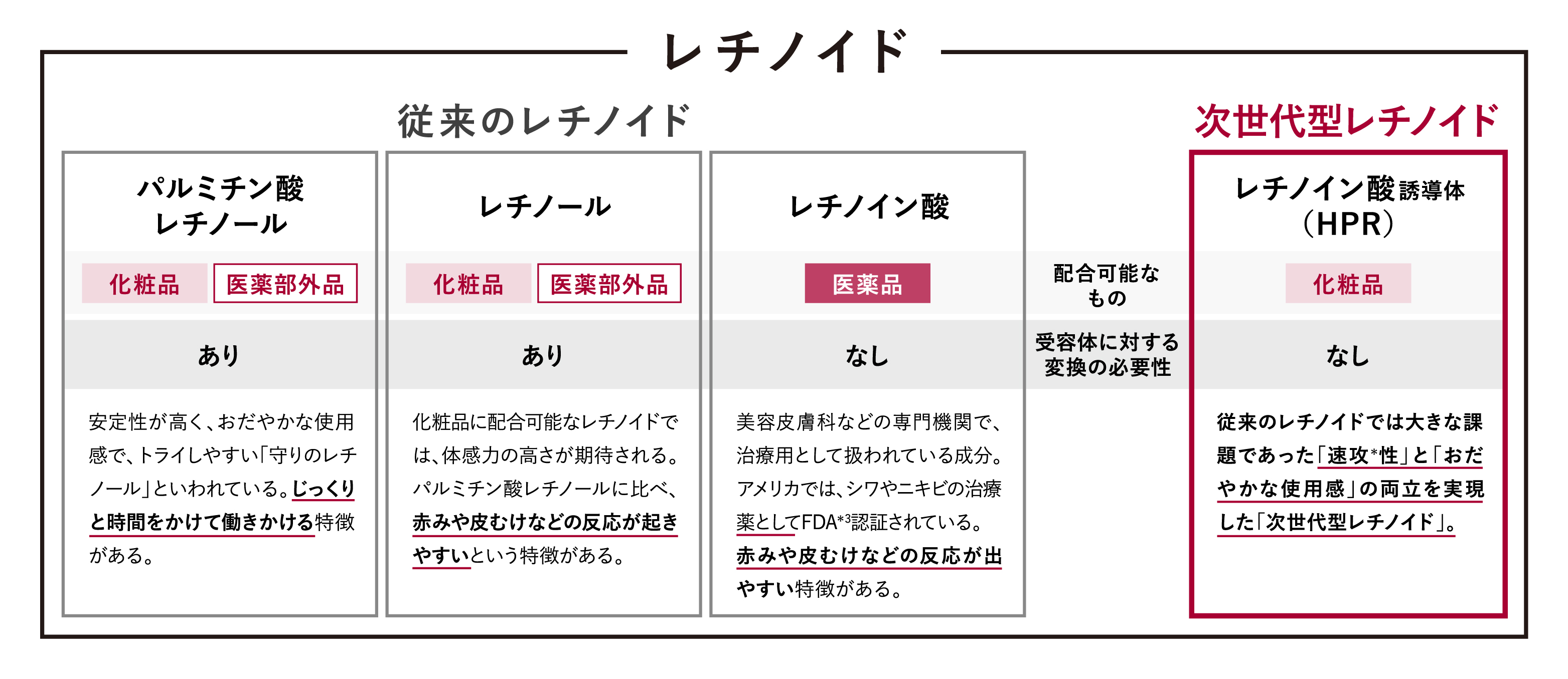 攻めの一滴、更なるハリへ。レチノールに慣れてしまった肌でも速攻*力を体感。誕生、チューンメーカーズ『レチノイン酸誘導体※（HPR）』原液。