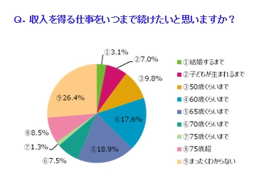 オフィスで働く女性387人に聞きました ３分の１が 60歳を超えても働きたい 働き方改革などによる職場環境の変化をじわり実感 記事詳細 Infoseekニュース