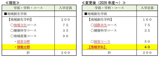 2026年4月　県立広島大学　地域創生学部に「情報学科」（設置構想中）を新設します！