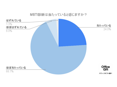 【MBTI診断は本当に当たるの？/300名に調査】当たっていると答えた人は何％？92.7%が…！？Z世代を中心に人気沸騰中のMBTI診断についてアンケート/リアルな意見やエピソードも大公開！