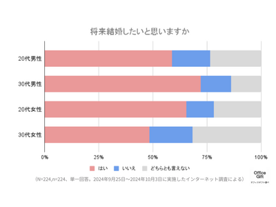 「結婚しても自分らしく」結婚の形も多様化！？結婚や家庭に関する意識は？！現代の若者が考える理想の夫婦像を徹底調査～11月22日はいい夫婦の日～