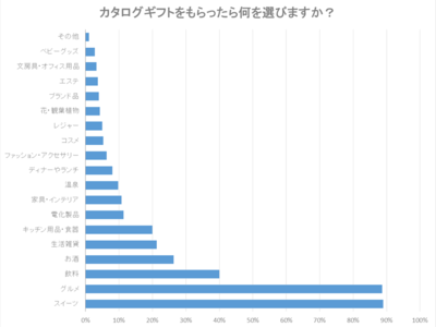 【300名のリアルな声】カタログギフトをもらったら選ぶものランキング！あったら嬉しいものは何？