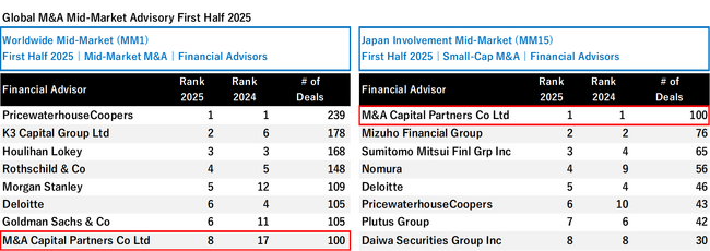 2025年上半期 中規模市場M&Aリーグテーブルワールドワイド案件数ランキング”初”のトップ10入り、日本市場では１位を獲得