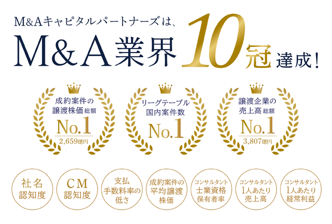 M&A業界主要「10部門で業界No.1」を獲得