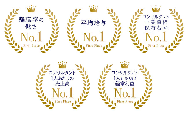 M&A業界「採用・教育」主要部門で業界No.1獲得