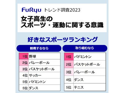 【フリュー】トレンド調査2023：女子高生のスポーツ・運動に関する意識