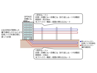 長距離量子通信に不可欠な光位相安定化技術を大阪中心部の商用光ファイバー環境で実証