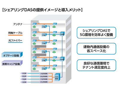 ビル・商業施設向け　屋内インフラシェアリング提供開始