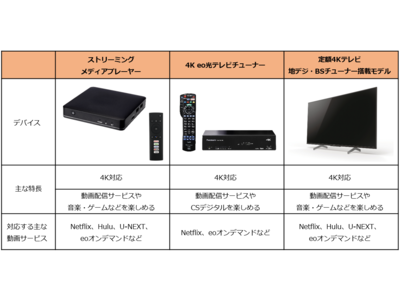 テレビで動画配信サービスと4K放送を楽しめる3つのデバイスを提供開始