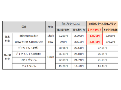 オール電化住宅向け、eo光ネットとのセット割引メニュー開始