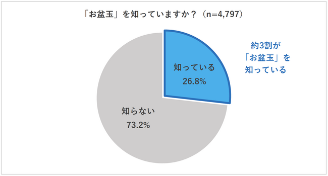【2025年お盆玉に関する実態調査と夏休みの動向調査】お盆玉の認知度は約3割、そのうち20代30代の5割近くがお盆玉をあげる　金額1,000円～4,999円主流、物価高でも金額は変わらない・増える多数
