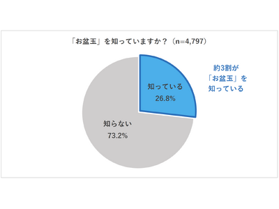 【2025年お盆玉に関する実態調査と夏休みの動向調査】お盆玉の認知度は約3割、そのうち20代30代の5割近くがお盆玉をあげる　金額1,000円～4,999円主流、物価高でも金額は変わらない・増える多数