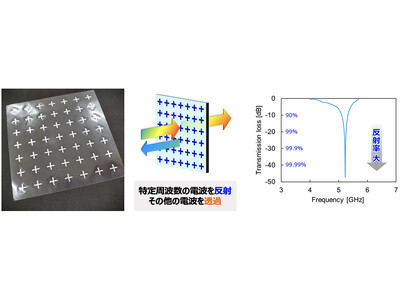 5G/Sub6帯で特定周波数の電波を反射・吸収・透過可能な電波制御シートを新開発　東京都市大・青山学院大と産学連携。軽量で厚さ1mm以下・低コストで設置容易