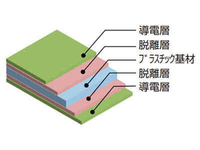 【業界初】リサイクル可能な導電性シートを開発、プラ廃棄物の削減へ　導電層を基材から容易に脱離できプラスチックの再利用が可能　カーボンニュートラルや資源循環の実現に向け再生スキームの確立を目指す