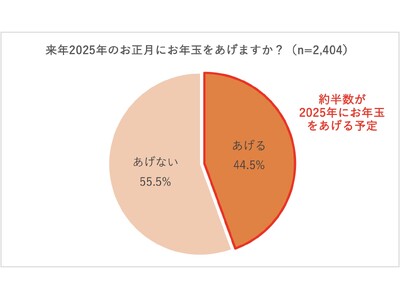 【2025年お年玉に関する実態調査】お年玉をあげる人4割強、あげる予定の人数は平均2.5人　金額は1,000円から4,000円台が主流も、10,000円以上あげる人が増加傾向