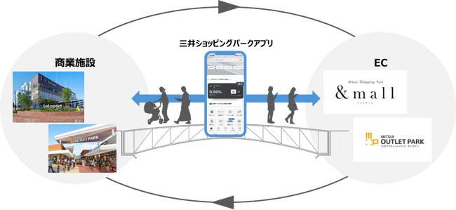 三井不動産グループ商業施設アプリ　三井ショッピングパークアプリ、累計1,000万ダウンロードを突破