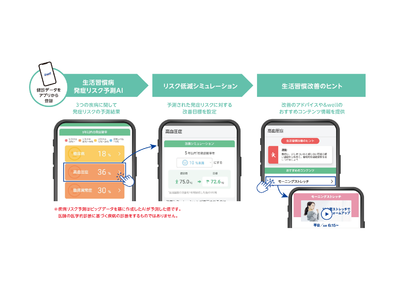 健康経営支援サービス「&well」に生活習慣病発症リスク予測AIを導入、実証実験を開始