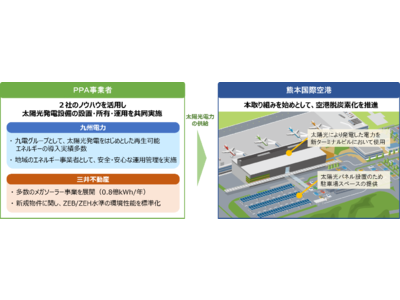 【コンセッション空港初】脱炭素化に向けて熊本空港にPPAモデルでの太陽光発電設備(1.1MW)を導入～熊本空港のCO2排出量10％削減を実現～