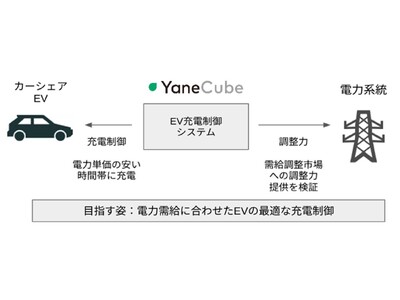 三井不動産×東京大学発スタートアップ「Yanekara」　カーシェアEV車両のスマート充電を活用した実証実験を開始
