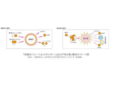 フュージョンエネルギー実現を目指すスタートアップと共創 「京都フュージョニアリング株式会社」へ出資