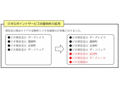 ＜ジオ＞ご購入者様特典「ジオSポイントサービス （STACIAカード限定）」　対象物件・ポイントアップ対象施設を拡充いたします