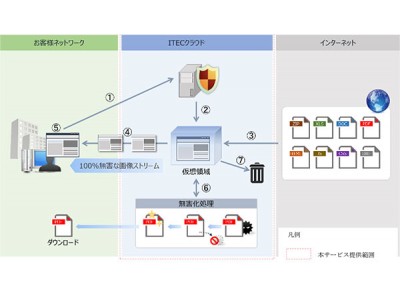 クラウド版 標的型攻撃対策サービス「Cloud Shield - i」の提供開始について ～インターネット分離により、従来の操作で安全性の高いブラウジングを実現します～