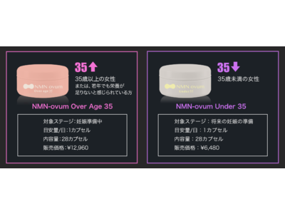 第３世代の妊娠準備サプリ「NMN-ovum」をエイジングアプローチ型で新発売。妊娠準備サプリのパイオニアとしてミトコア300mgを29万セット販売の実績。