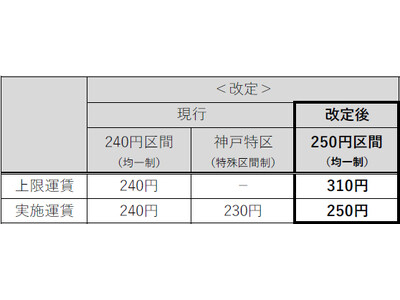 一般路線バスの上限運賃変更認可申請について