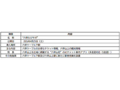 ― 六甲山観光の“今知りたい”をその場で応える ― 神戸六甲鉄道、AIチャットアプリ「六甲たびサポ」を4...