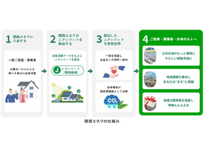 「地域脱炭素推進コンソーシアム 関西まちWe’ll」が、関西の15自治体と連携して取り組む J-クレジット制度を活用したプロジェクト「関西エネワ」 9月1日（月）から入会受付を開始します