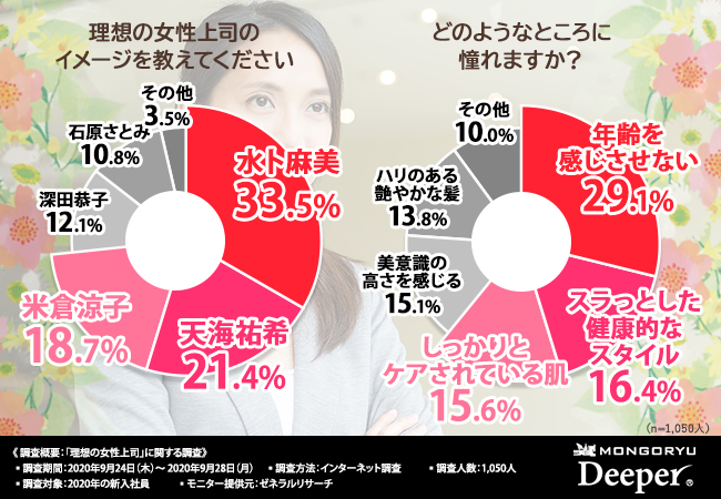 【理想の女性上司ランキング】2020年の新入社員が上司にしたいのは〇〇！若々しく頼りになる上司の共通点とは？