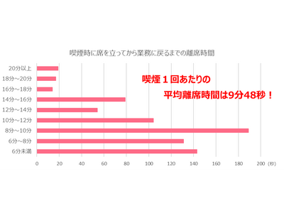 ～都内にあるオフィスの喫煙環境を調査～　勤務中、喫煙1回あたりの平均離席時間は9分48秒と判明！