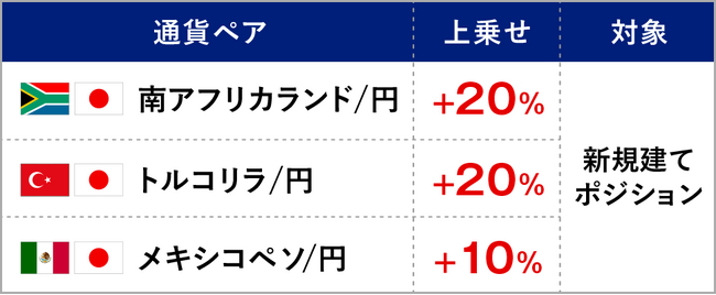 高金利3通貨　初夏のスワップ増額キャンペーン開催のお知らせ