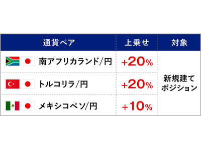 高金利3通貨　初夏のスワップ増額キャンペーン開催のお知らせ