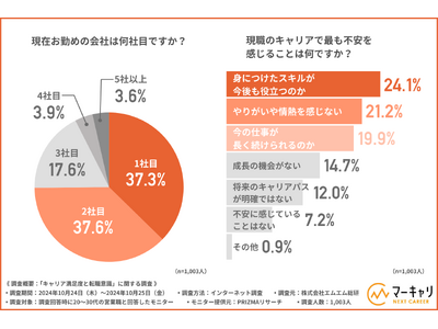 【現職はキャリアアップが見込めないと感じている方は4割以上！】20～30代営業職のキャリア不安は給与と仕事内容から生まれている