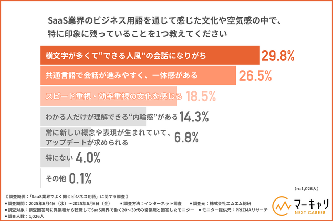 【ついプライベートでも口にする！？】SaaS業界でよく使われるビジネス用語ランキング
