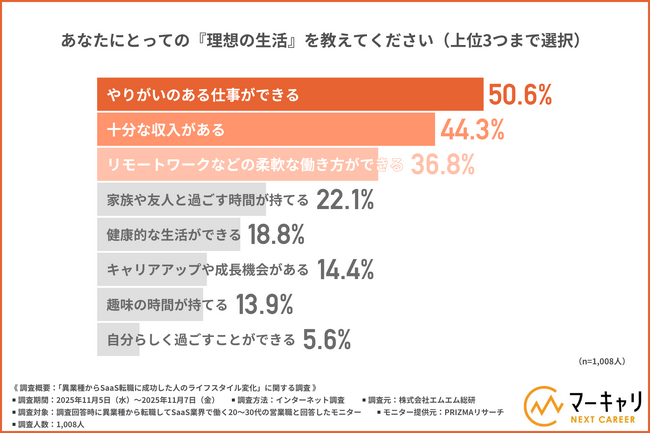 【異業種からSaaS業界に転職した営業職の方に調査】約6割が「労働時間が短くなった」と回答！転職後の働き方と生活に広がる前向きな変化