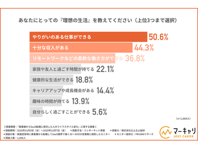 【異業種からSaaS業界に転職した営業職の方に調査】約6割が「労働時間が短くなった」と回答！転職後の働き...