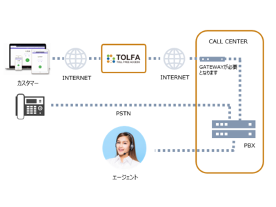 電話設備を交換せずにコールセンターとお客様を無料通話でつなぐ「TOLFA」を販売開始