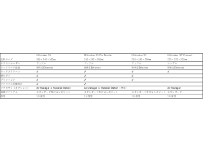 複合材料に対応したFFF方式3Dプリンター「Ultimakerシリーズ」取り扱い開始