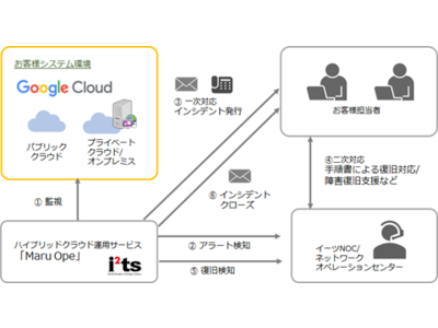 ハイブリッドクラウド運用サービス「Maru Ope」の販売を開始