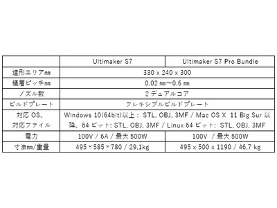 FFF方式3Dプリンター「Ultimaker S7シリーズ」取り扱い開始