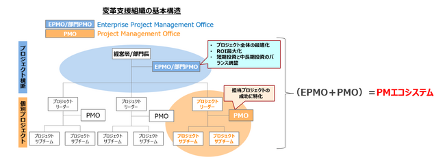 変革プロジェクトを推進させる組織横断型マネジメント（EPMO）に関するブックレットを公開｜Infoseekニュース