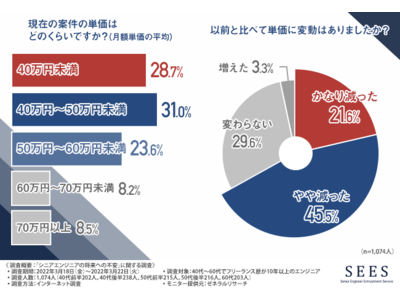 【フリーランスの不安を解消したい！】フリーランスエンジニアに聞いてみた、シニア層になって感じる将来の不安とは