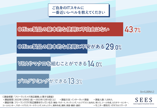 【フリーランス×IT周辺業務】希望している案件が見つからない！？多数の方がサポート業務の仕事探しで苦労していると回答のメイン画像